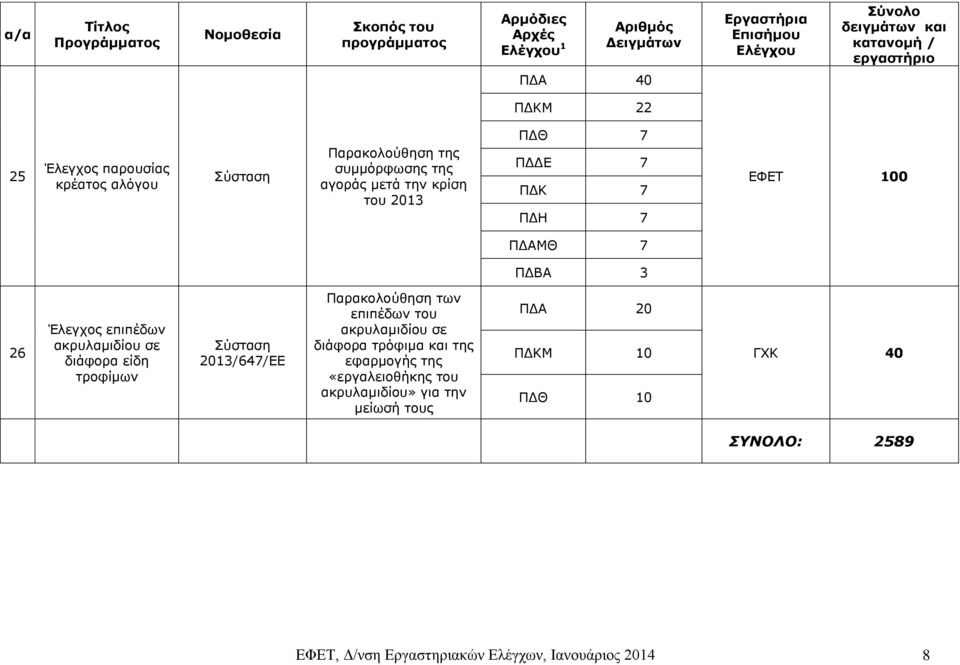 2013/647/ΕΕ Παρακολούθηση των επιπέδων του ακρυλαμιδίου σε διάφορα τρόφιμα και της εφαρμογής της