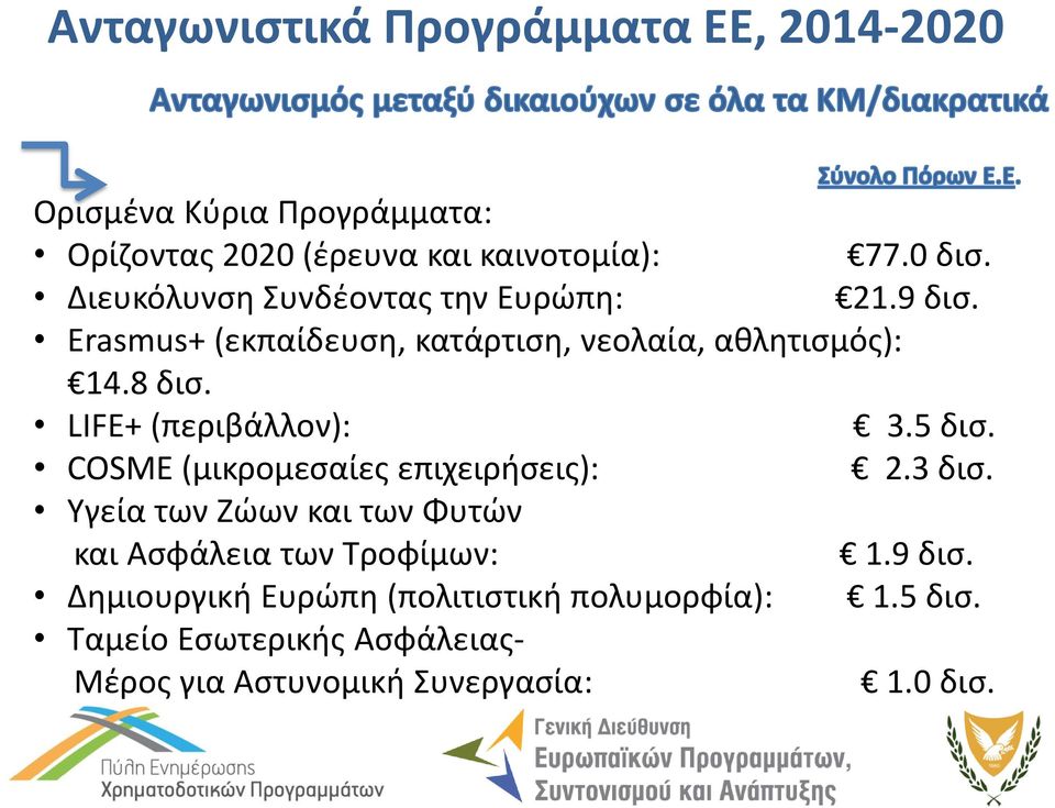 LIFE+ (περιβάλλον): 3.5 δισ. COSME (μικρομεσαίες επιχειρήσεις): 2.3 δισ.