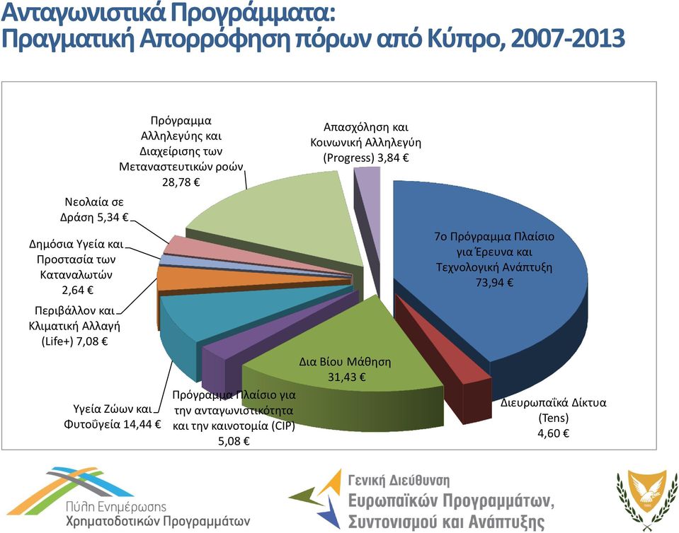 των Μεταναστευτικών ροών 28,78 Πρόγραμμα Πλαίσιο για την ανταγωνιστικότητα και την καινοτομία (CIP) 5,08 Απασχόληση και Κοινωνική