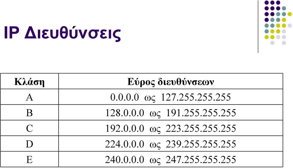 0.0.0 ως 223.255.255.255 D 224.0.0.0 ως 239.255.255.255 E 240.