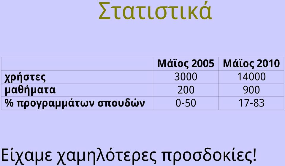 Μάϊος 2010 3000 14000 200 900