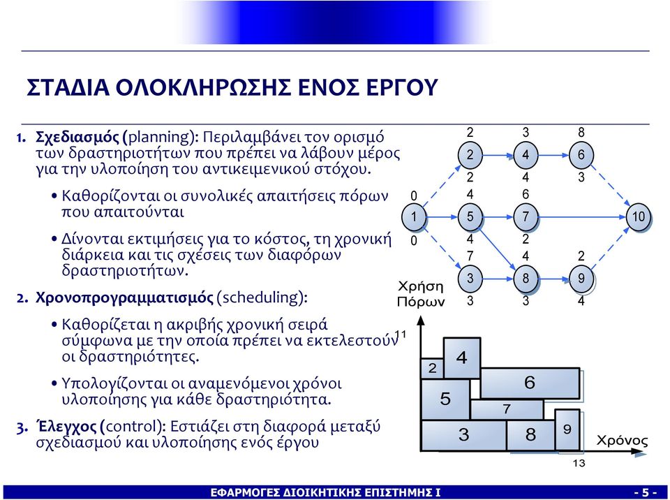 Χρονοπρογραμματισμός(scheduling): Καθορίζεται η ακριβής χρονική σειρά σύμφωνα με την οποία πρέπει να εκτελεστούν οιδραστηριότητες.