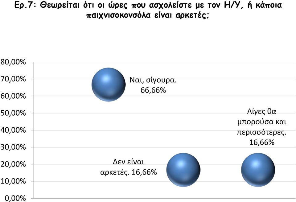 50,00% 40,00% 30,00% 20,00% 10,00% 0,00% Ναι, σίγουρα.