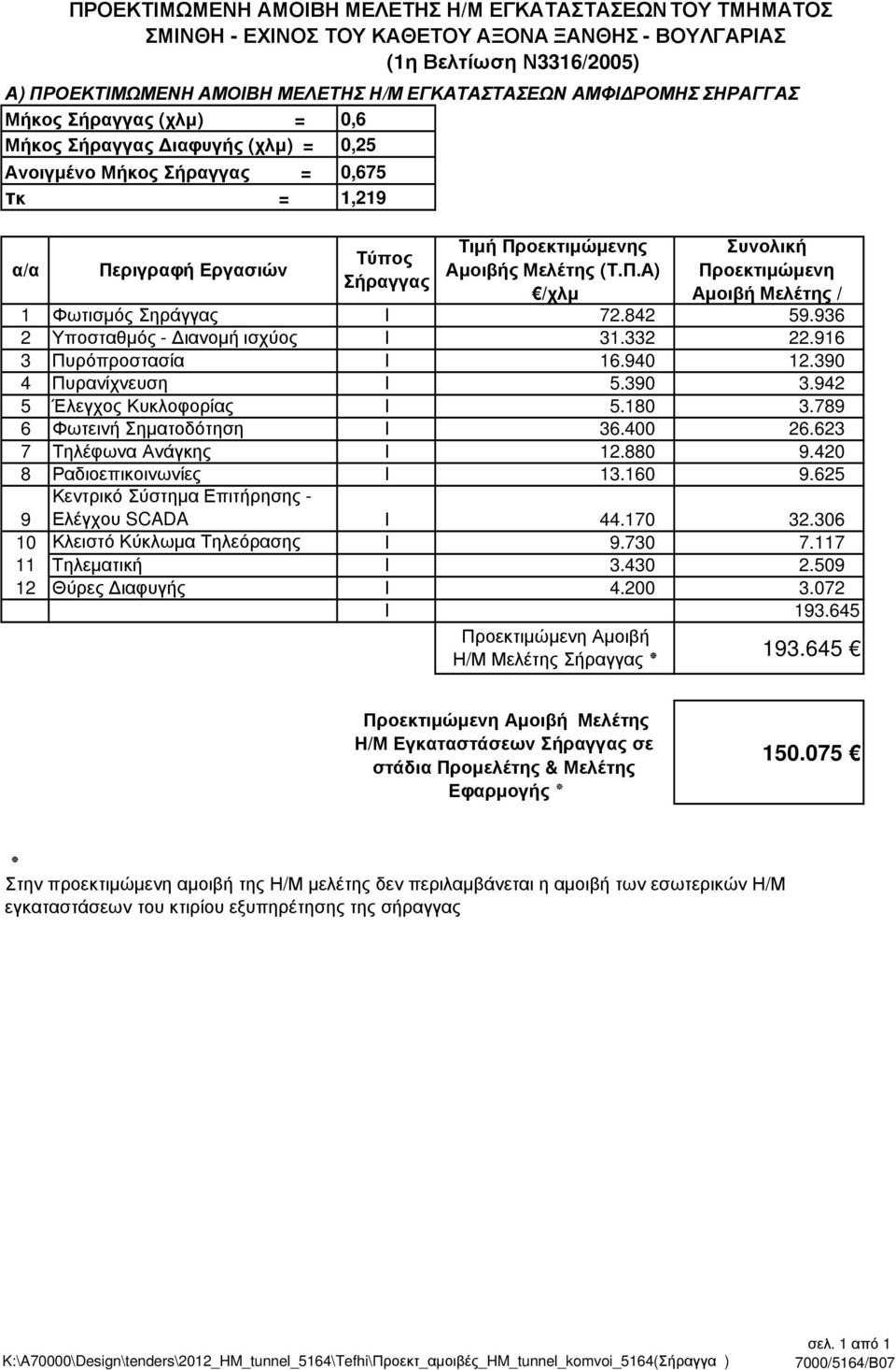 842 59.936 2 Υποσταθµός - ιανοµή ισχύος Ι 31.332 22.916 3 Πυρόπροστασία Ι 16.940 12.390 4 Πυρανίχνευση Ι 5.390 3.942 5 Έλεγχος Κυκλοφορίας Ι 5.180 3.789 6 Φωτεινή Σηµατοδότηση Ι 36.400 26.