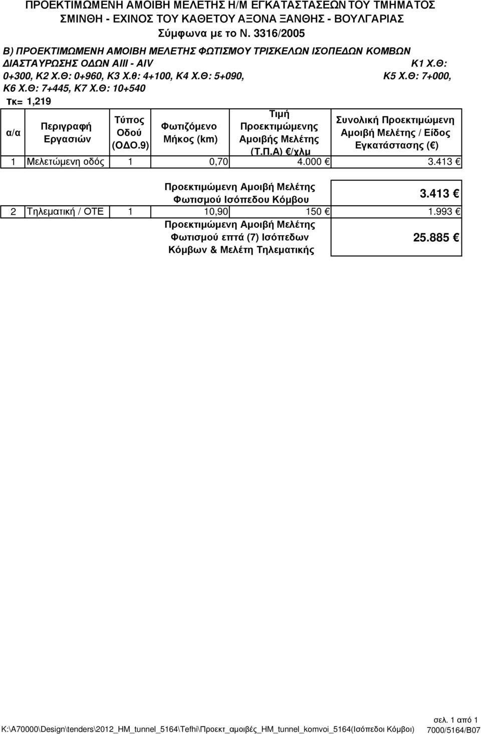 Θ: 10+540 τκ= 1,219 α/α Τιµή Τύπος Συνολική Προεκτιµώµενη Περιγραφή Φωτιζόµενο Προεκτιµώµενης Οδού Αµοιβή Μελέτης / Είδος Εργασιών Μήκος (km) Αµοιβής Μελέτης (O Ο.9) Εγκατάστασης ( ) (Τ.Π.Α) /χλµ 1 Μελετώµενη οδός 1 0,70 4.