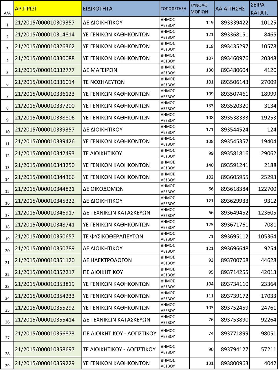 ΓΕΝΙΚΩΝ ΚΑΘΗΚΟΝΤΩΝ 5 21/2015/000010332777 ΔΕ ΜΑΓΕΙΡΩΝ 6 21/2015/000010336014 ΤΕ ΝΟΣΗΛΕΥΤΩΝ 7 21/2015/000010336123 ΥΕ ΓΕΝΙΚΩΝ ΚΑΘΗΚΟΝΤΩΝ 8 21/2015/000010337200 ΥΕ ΓΕΝΙΚΩΝ ΚΑΘΗΚΟΝΤΩΝ 9