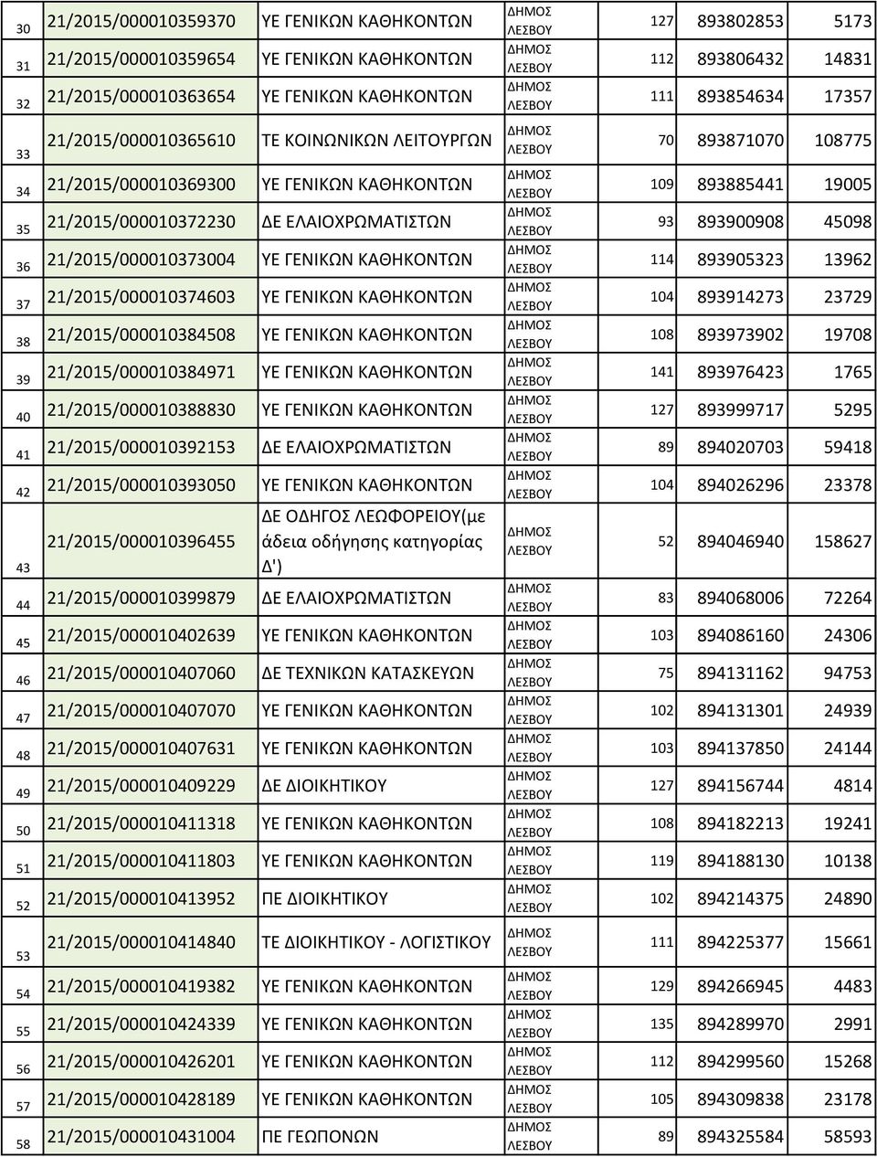 21/2015/000010384508 ΥΕ ΓΕΝΙΚΩΝ ΚΑΘΗΚΟΝΤΩΝ 39 21/2015/000010384971 ΥΕ ΓΕΝΙΚΩΝ ΚΑΘΗΚΟΝΤΩΝ 40 21/2015/000010388830 ΥΕ ΓΕΝΙΚΩΝ ΚΑΘΗΚΟΝΤΩΝ 41 21/2015/000010392153 ΔΕ ΕΛΑΙΟΧΡΩΜΑΤΙΣΤΩΝ 42