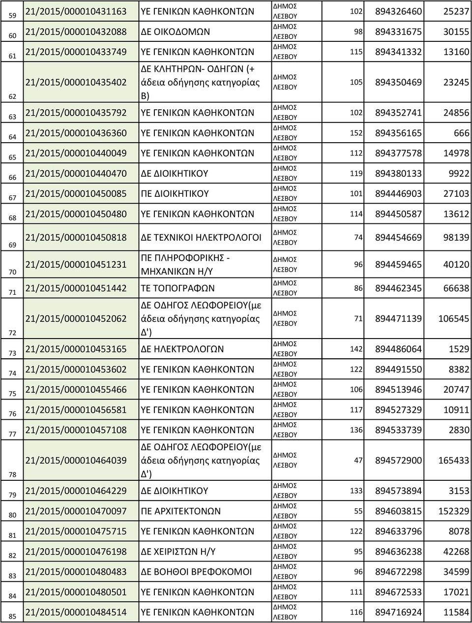 ΠΕ ΔΙΟΙΚΗΤΙΚΟΥ 68 21/2015/000010450480 ΥΕ ΓΕΝΙΚΩΝ ΚΑΘΗΚΟΝΤΩΝ 69 70 21/2015/000010450818 ΔΕ ΤΕΧΝΙΚΟΙ ΗΛΕΚΤΡΟΛΟΓΟΙ 21/2015/000010451231 ΠΕ ΠΛΗΡΟΦΟΡΙΚΗΣ - ΜΗΧΑΝΙΚΩΝ Η/Υ 71 21/2015/000010451442 ΤΕ