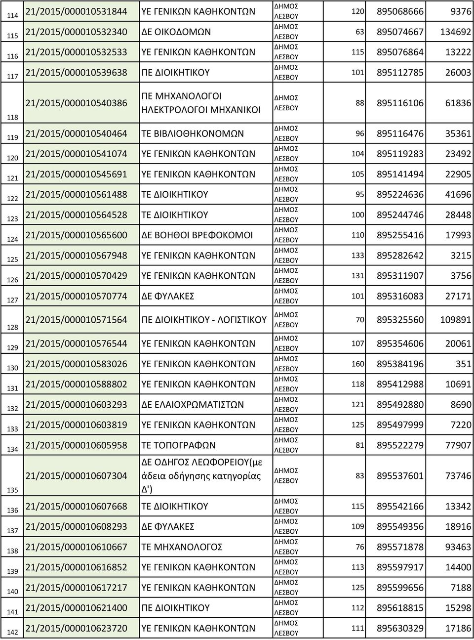 ΤΕ ΔΙΟΙΚΗΤΙΚΟΥ 123 21/2015/000010564528 ΤΕ ΔΙΟΙΚΗΤΙΚΟΥ 124 21/2015/000010565600 ΔΕ ΒΟΗΘΟΙ ΒΡΕΦΟΚΟΜΟΙ 125 21/2015/000010567948 ΥΕ ΓΕΝΙΚΩΝ ΚΑΘΗΚΟΝΤΩΝ 126 21/2015/000010570429 ΥΕ ΓΕΝΙΚΩΝ ΚΑΘΗΚΟΝΤΩΝ 127