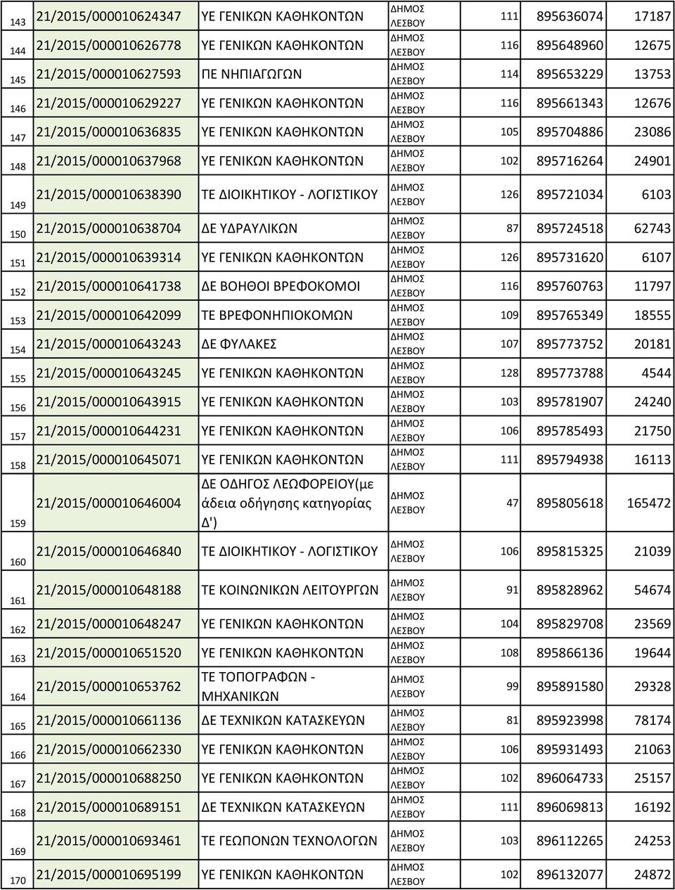 21/2015/000010639314 ΥΕ ΓΕΝΙΚΩΝ ΚΑΘΗΚΟΝΤΩΝ 152 21/2015/000010641738 ΔΕ ΒΟΗΘΟΙ ΒΡΕΦΟΚΟΜΟΙ 153 21/2015/000010642099 ΤΕ ΒΡΕΦΟΝΗΠΙΟΚΟΜΩΝ 154 21/2015/000010643243 ΔΕ ΦΥΛΑΚΕΣ 155 21/2015/000010643245 ΥΕ