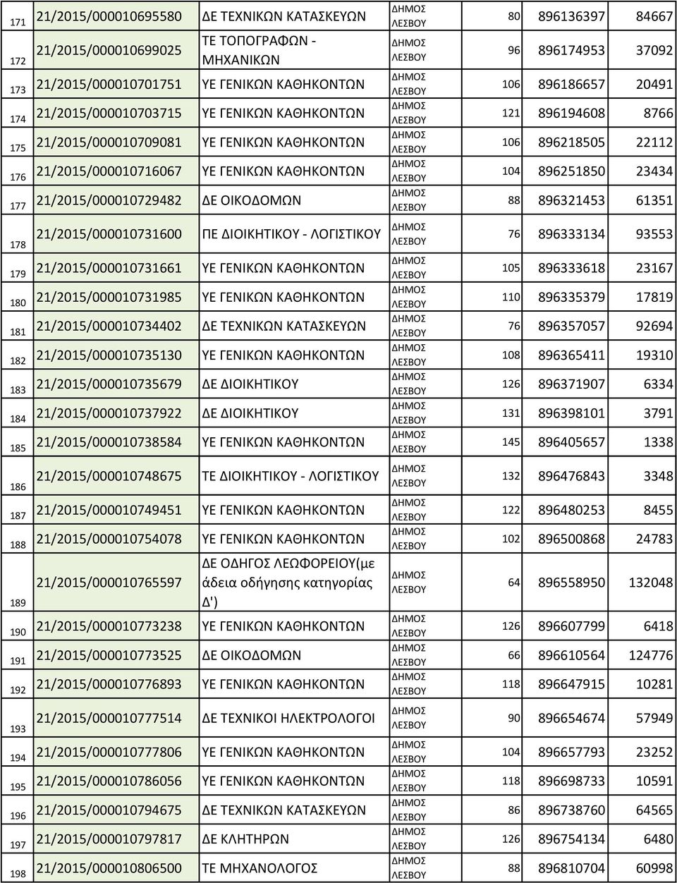 21/2015/000010731661 ΥΕ ΓΕΝΙΚΩΝ ΚΑΘΗΚΟΝΤΩΝ 180 21/2015/000010731985 ΥΕ ΓΕΝΙΚΩΝ ΚΑΘΗΚΟΝΤΩΝ 181 21/2015/000010734402 ΔΕ ΤΕΧΝΙΚΩΝ ΚΑΤΑΣΚΕΥΩΝ 182 21/2015/000010735130 ΥΕ ΓΕΝΙΚΩΝ ΚΑΘΗΚΟΝΤΩΝ 183