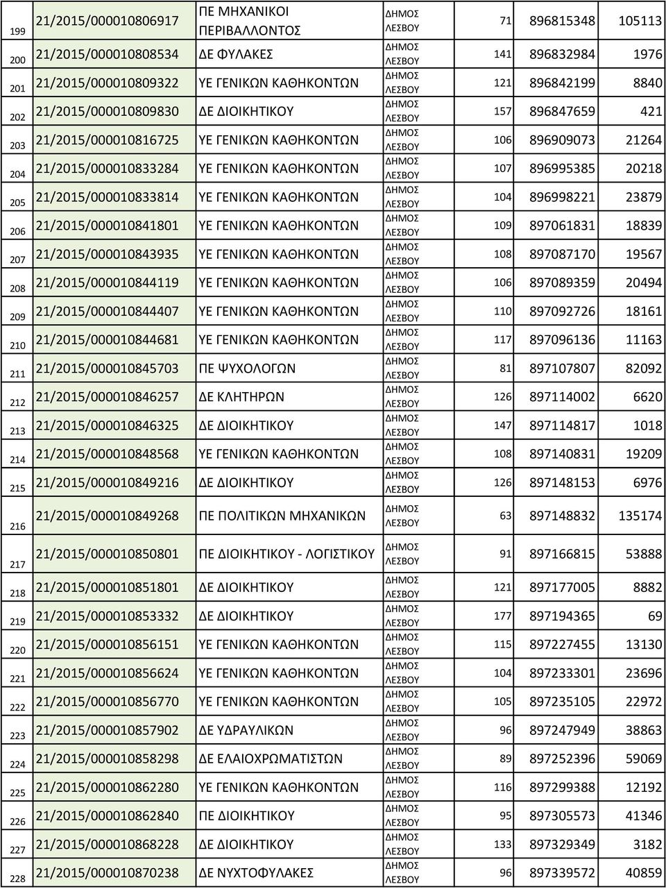 ΚΑΘΗΚΟΝΤΩΝ 208 21/2015/000010844119 ΥΕ ΓΕΝΙΚΩΝ ΚΑΘΗΚΟΝΤΩΝ 209 21/2015/000010844407 ΥΕ ΓΕΝΙΚΩΝ ΚΑΘΗΚΟΝΤΩΝ 210 21/2015/000010844681 ΥΕ ΓΕΝΙΚΩΝ ΚΑΘΗΚΟΝΤΩΝ 211 21/2015/000010845703 ΠΕ ΨΥΧΟΛΟΓΩΝ 212