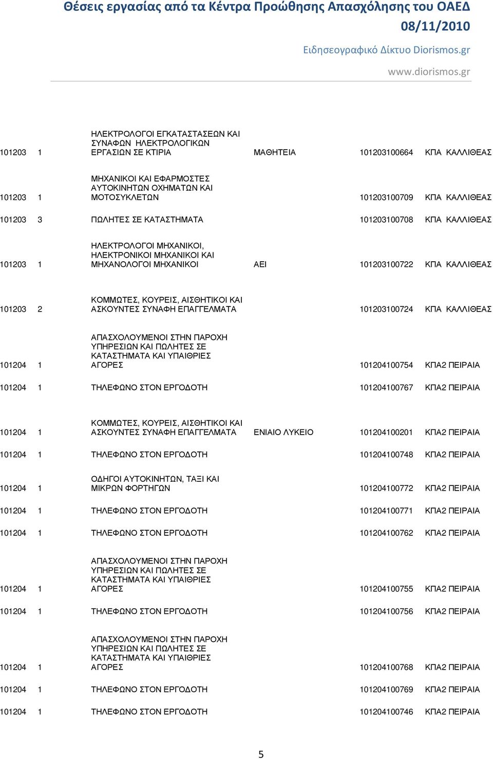 101203 2 ΑΣΚΟΥΝΤΕΣ ΣΥΝΑΦΗ ΕΠΑΓΓΕΛΜΑΤΑ 101203100724 ΚΠΑ ΚΑΛΛΙΘΕΑΣ 101204 1 ΑΓΟΡΕΣ 101204100754 ΚΠΑ2 ΠΕΙΡΑΙΑ 101204 1 ΤΗΛΕΦΩΝΟ ΣΤΟΝ ΕΡΓΟ ΟΤΗ 101204100767 ΚΠΑ2 ΠΕΙΡΑΙΑ 101204 1 ΑΣΚΟΥΝΤΕΣ ΣΥΝΑΦΗ
