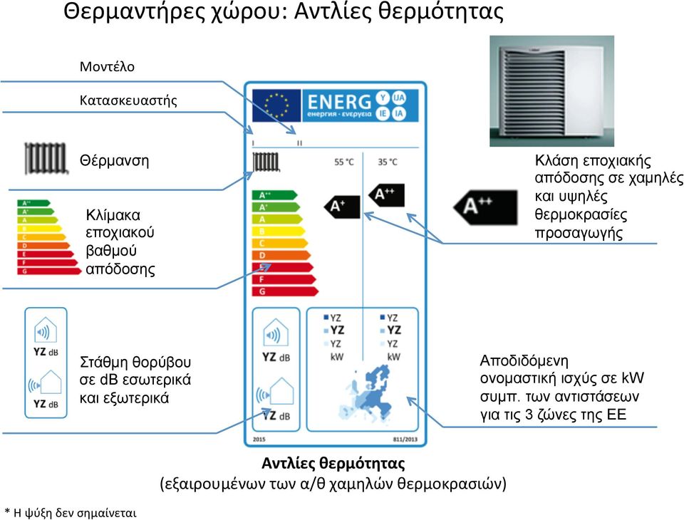 σε db εσωτερικά και εξωτερικά Αποδιδόµενη ονοµαστική ισχύς σε kw συµπ.