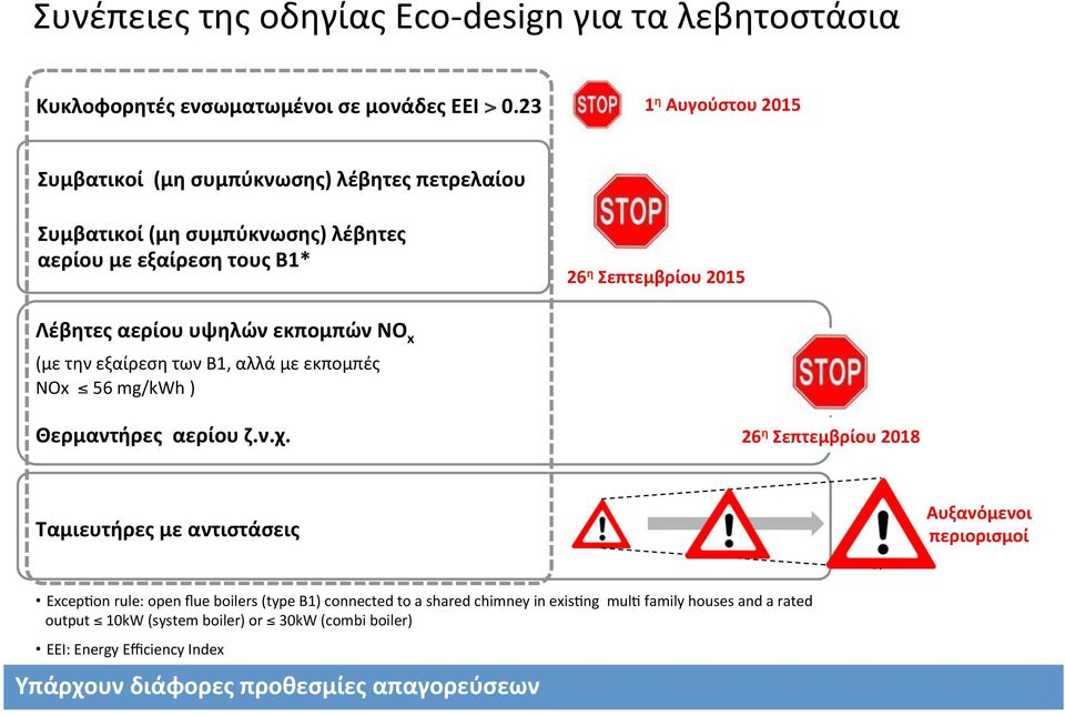 υψηλών εκπομπών NO x (με την εξαίρεση των B1, αλλά με εκπομπές NOx 56 mg/kwh ) Θερμαντήρες αερίου ζ.ν.χ.