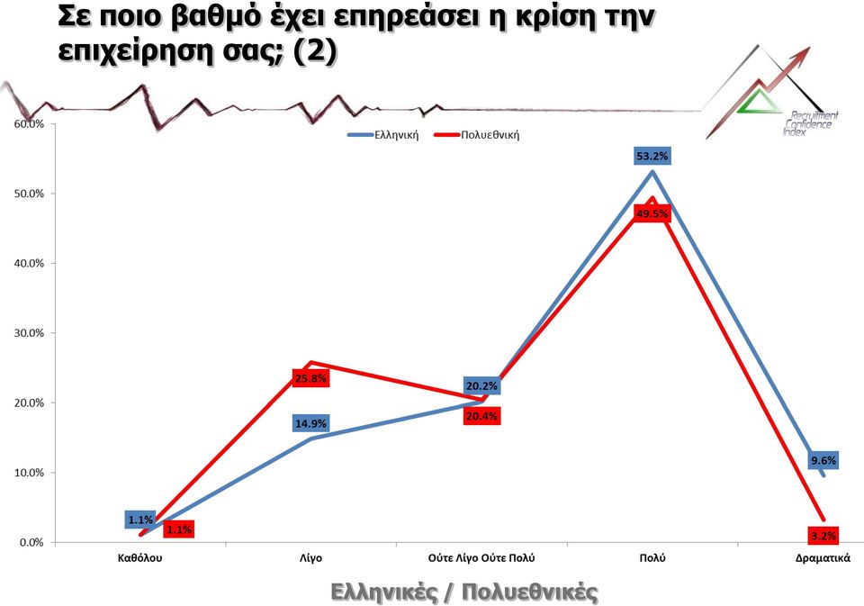 την επιχείρηση σας;