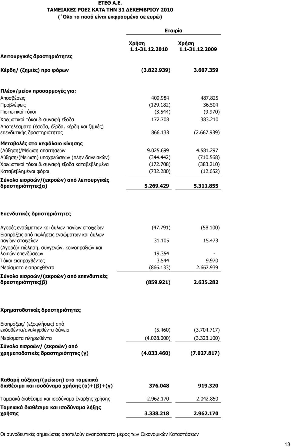 210 Αποτελέσματα (έσοδα, έξοδα, κέρδη και ζημιές) επενδυτικής δραστηριότητας 866.133 (2.667.939) Μεταβολές στο κεφάλαιο κίνησης (Αύξηση)/Μείωση απαιτήσεων 9.025.699 4.581.