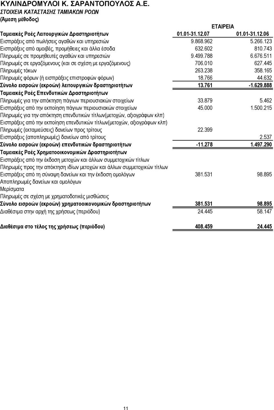 511 Πληρωμές σε εργαζόμενους (και σε σχέση με εργαζόμενους) 706.010 627.445 Πληρωμές τόκων 263.238 358.165 Πληρωμές φόρων (ή εισπράξεις επιστροφών φόρων) 18.766 44.