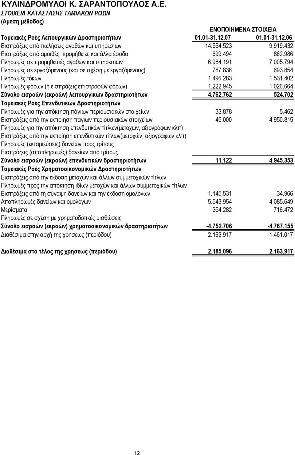 984.191 7.005.794 Πληρωμές σε εργαζόμενους (και σε σχέση με εργαζόμενους) 787.836 693.854 Πληρωμές τόκων 1.496.283 1.531.402 Πληρωμές φόρων (ή εισπράξεις επιστροφών φόρων) 1.222.945 1.026.