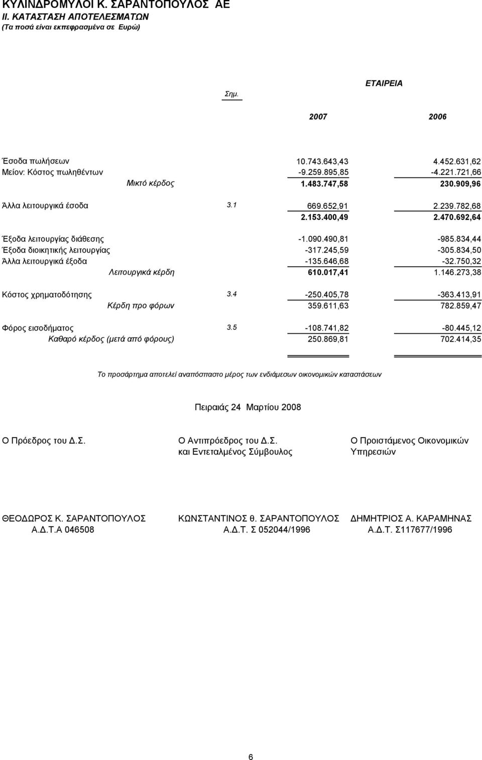 834,44 Έξοδα διοικητικής λειτουργίας -317.245,59-305.834,50 Άλλα λειτουργικά έξοδα -135.646,68-32.750,32 Λειτουργικά κέρδη 610.017,41 1.146.273,38 Κόστος χρηματοδότησης 3.4-250.405,78-363.