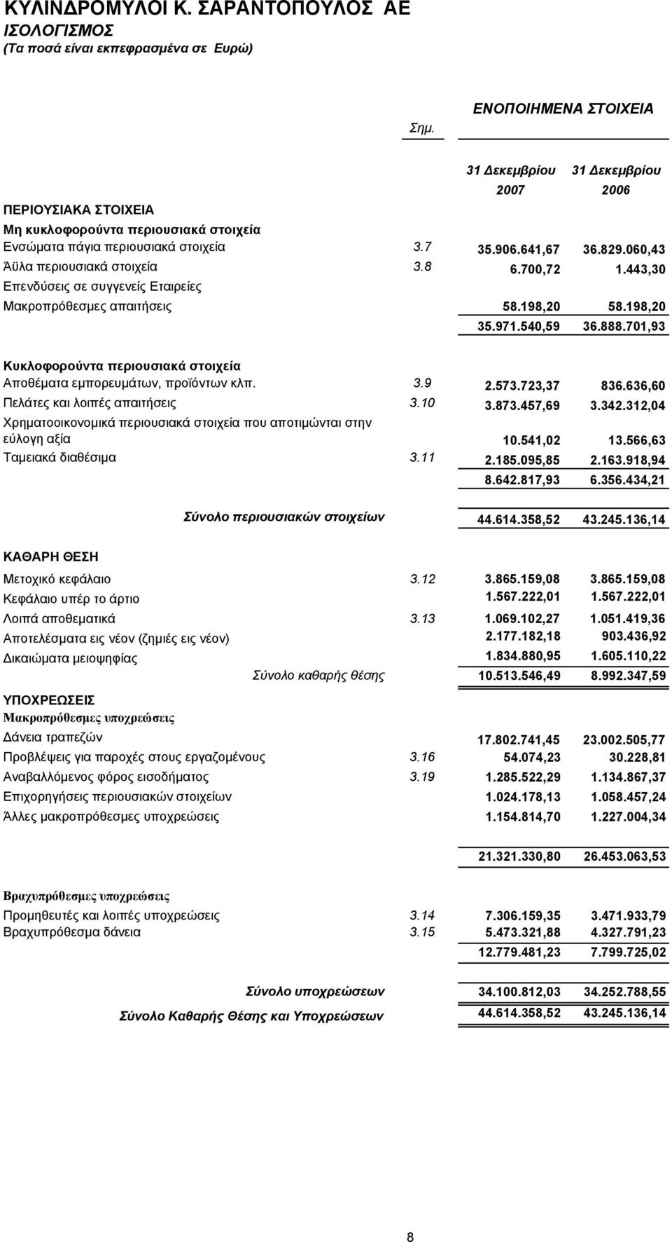 060,43 Άϋλα περιουσιακά στοιχεία 3.8 6.700,72 1.443,30 Επενδύσεις σε συγγενείς Εταιρείες Μακροπρόθεσμες απαιτήσεις 58.198,20 58.198,20 35.971.540,59 36.888.
