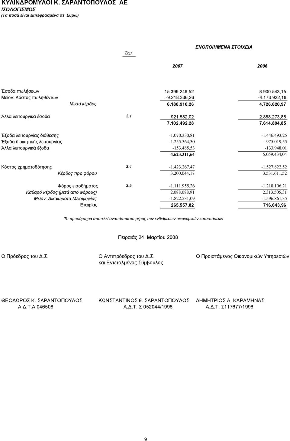 493,25 Έξοδα διοικητικής λειτουργίας -1.255.364,30-975.019,55 Άλλα λειτουργικά έξοδα -153.485,53-133.948,01 4.623.311,64 5.059.434,04 Κόστος χρηματοδότησης 3.4-1.423.267,47-1.527.