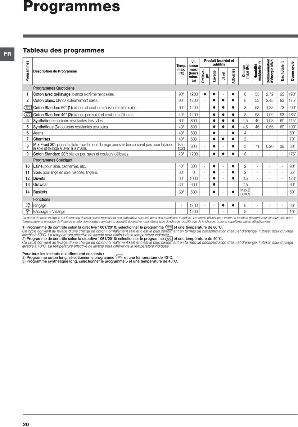 équilibrage de la charge, options supplémentaires sélectionnées. 1) Programme de contrôle selon la directive 1061/2010: sélectionner le programme et une température de 60 C.