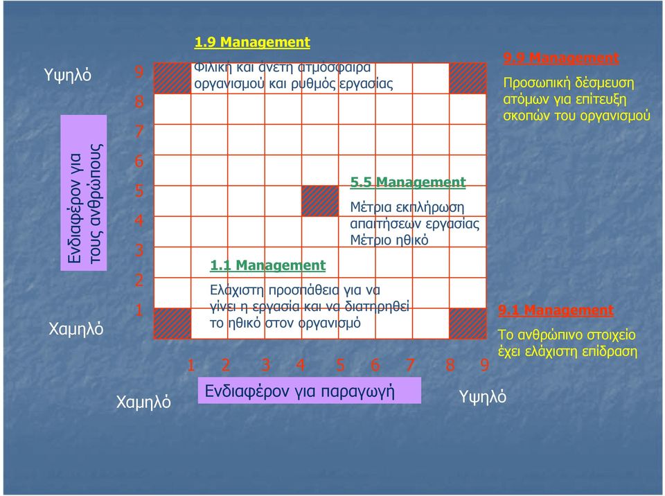 5 Management Ελάχιστη προσπάθεια για να γίνει η εργασία και να διατηρηθεί το ηθικό στον οργανισμό Μέτρια εκπλήρωση