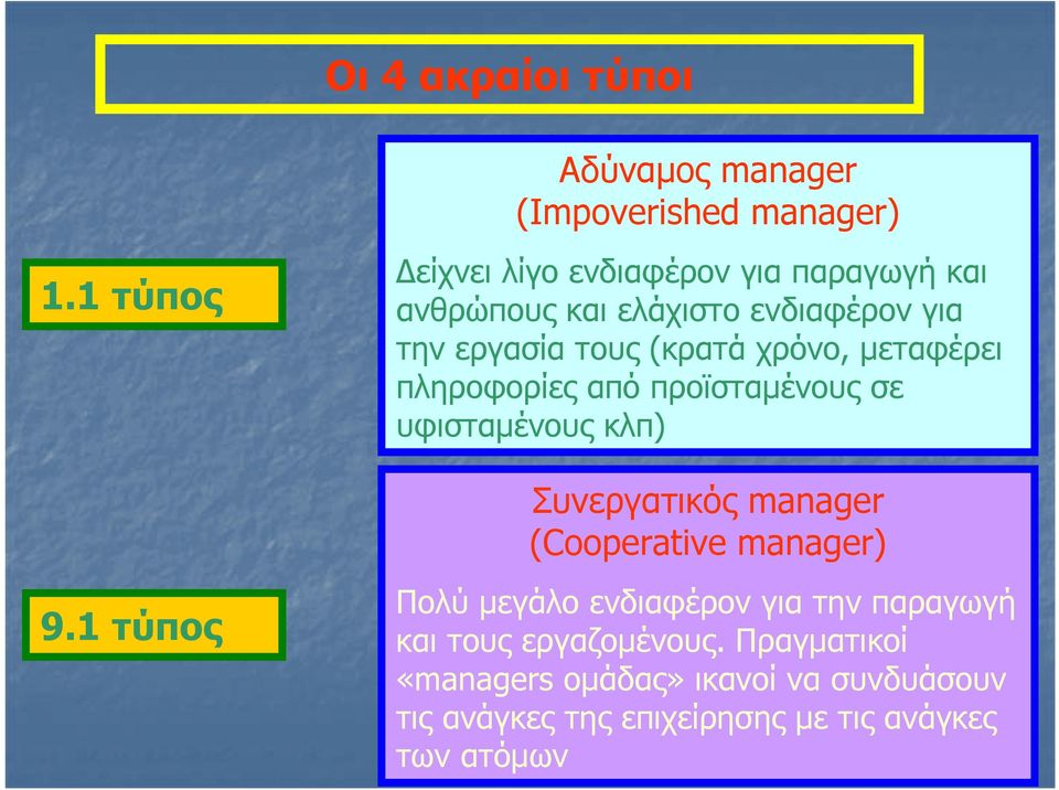 χρόνο, μεταφέρει πληροφορίες από προϊσταμένους σε υφισταμένους κλπ) Συνεργατικός manager (Cooperative manager) 9.