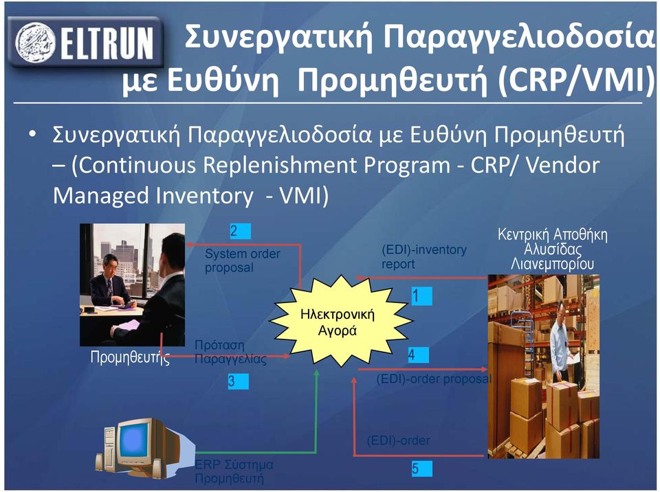 Προμηθευτής 2 System order proposal Ηλεκτρονική Αγορά Πρόταση Παραγγελίας 4 (EDI)-inventory