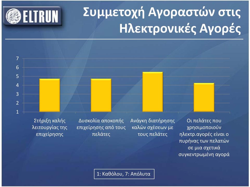 Ανάγκη διατήρησης καλών σχέσεων με τους πελάτες Οι πελάτες που χρησιμοποιούν