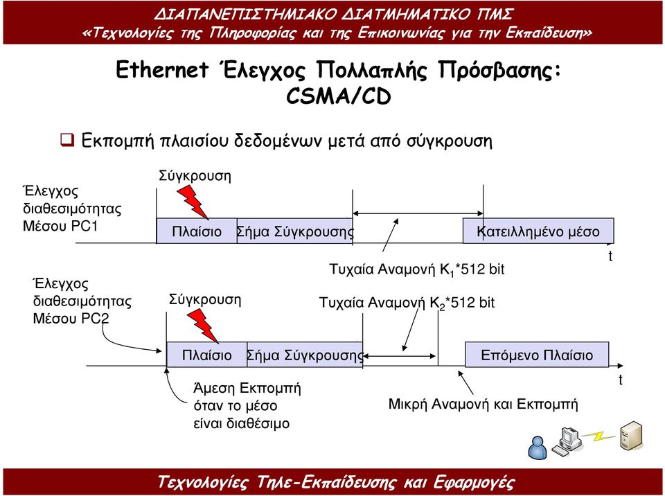 Σύγκρουσης Κατειλληµένο µέσο ΤυχαίαΑναµονή Κ 1 *512 bit Σύγκρουση ΤυχαίαΑναµονή Κ 2 *512 bit t