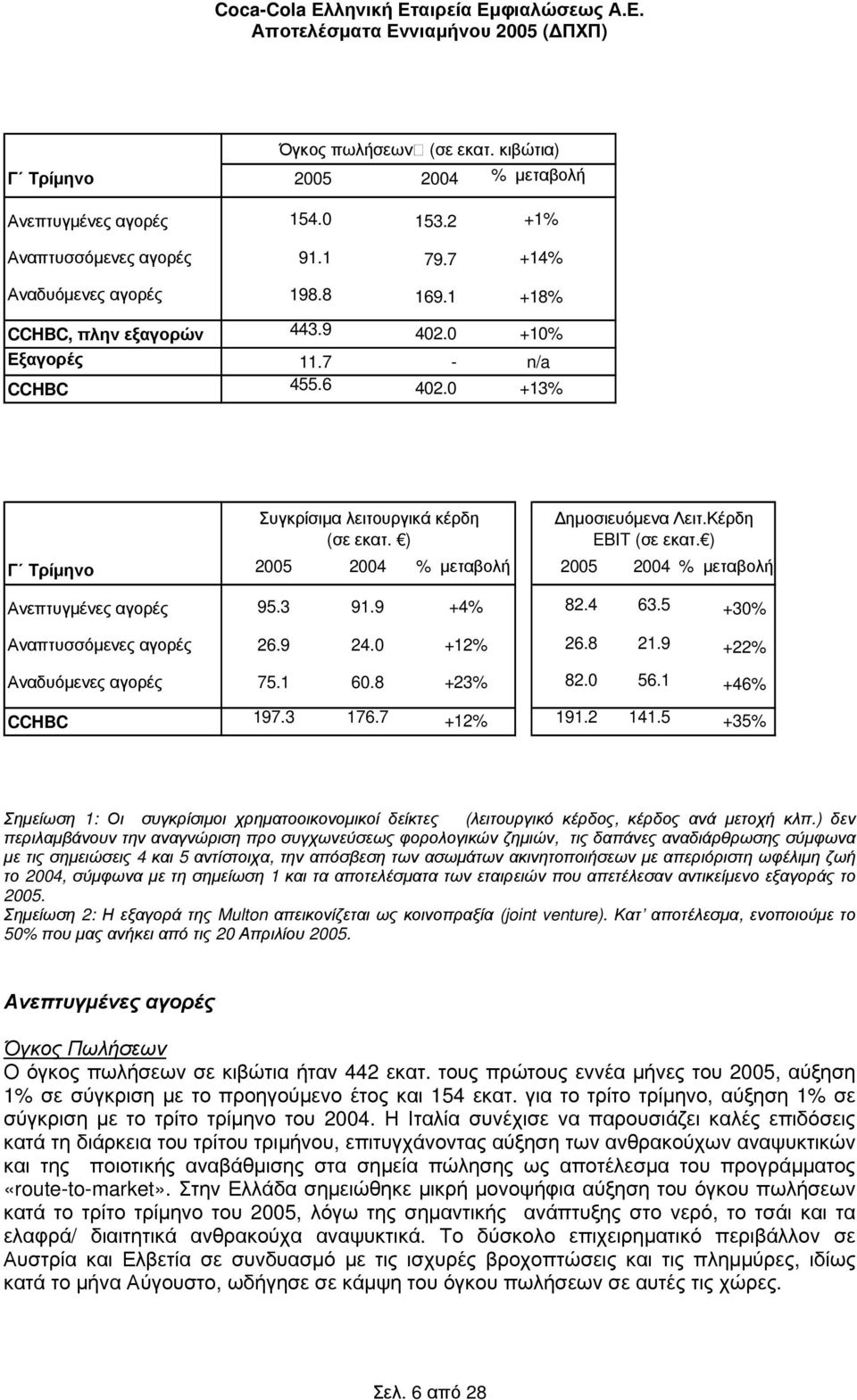 ) Γ Τρίµηνο 2005 2004 % µεταβολή 2005 2004 % µεταβολή Ανεπτυγµένες αγορές 95.3 91.9 +4% 82.4 63.5 +30% Αναπτυσσόµενες αγορές 26.9 24.0 +12% 26.8 21.9 +22% Αναδυόµενες αγορές 75.1 60.8 +23% 82.0 56.