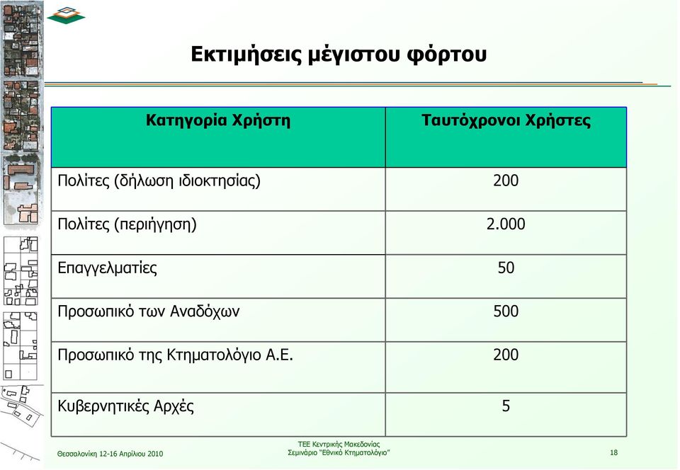 000 Επαγγελματίες 50 Προσωπικό των Αναδόχων 500 Προσωπικό της