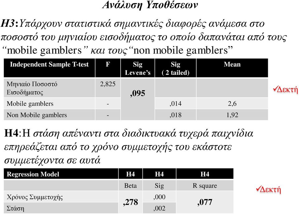 tailed) Mean Mobile gamblers -,014 2,6 Non Mobile gamblers -,018 1,92 H4:H στάση απέναντι στα διαδικτυακά τυχερά παιχνίδια επηρεάζεται από