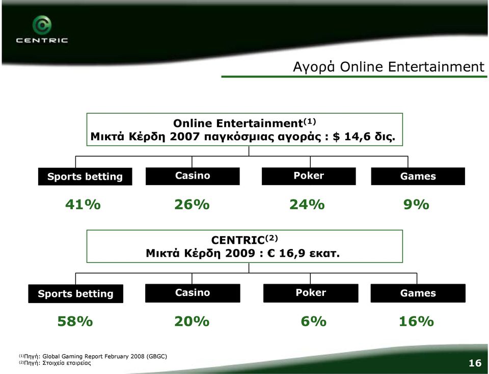 Sports betting Casino Poker Games 41% 26% 24% 9% Μικτά CENTRIC (2) Κέρδη 2009 :