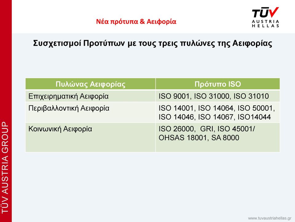 31010 Περιβαλλοντική Αειφορία ISO 14001, ISO 14064, ISO 50001, ISO 14046,