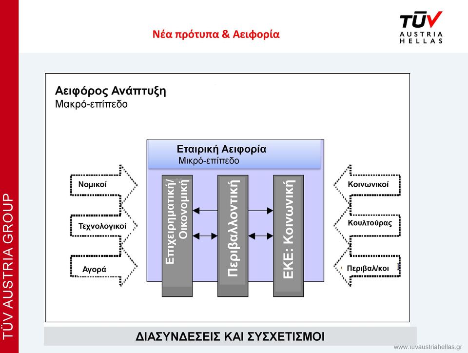 Αειφορία Μικρό-επίπεδο Νομικοί Κοινωνικοί