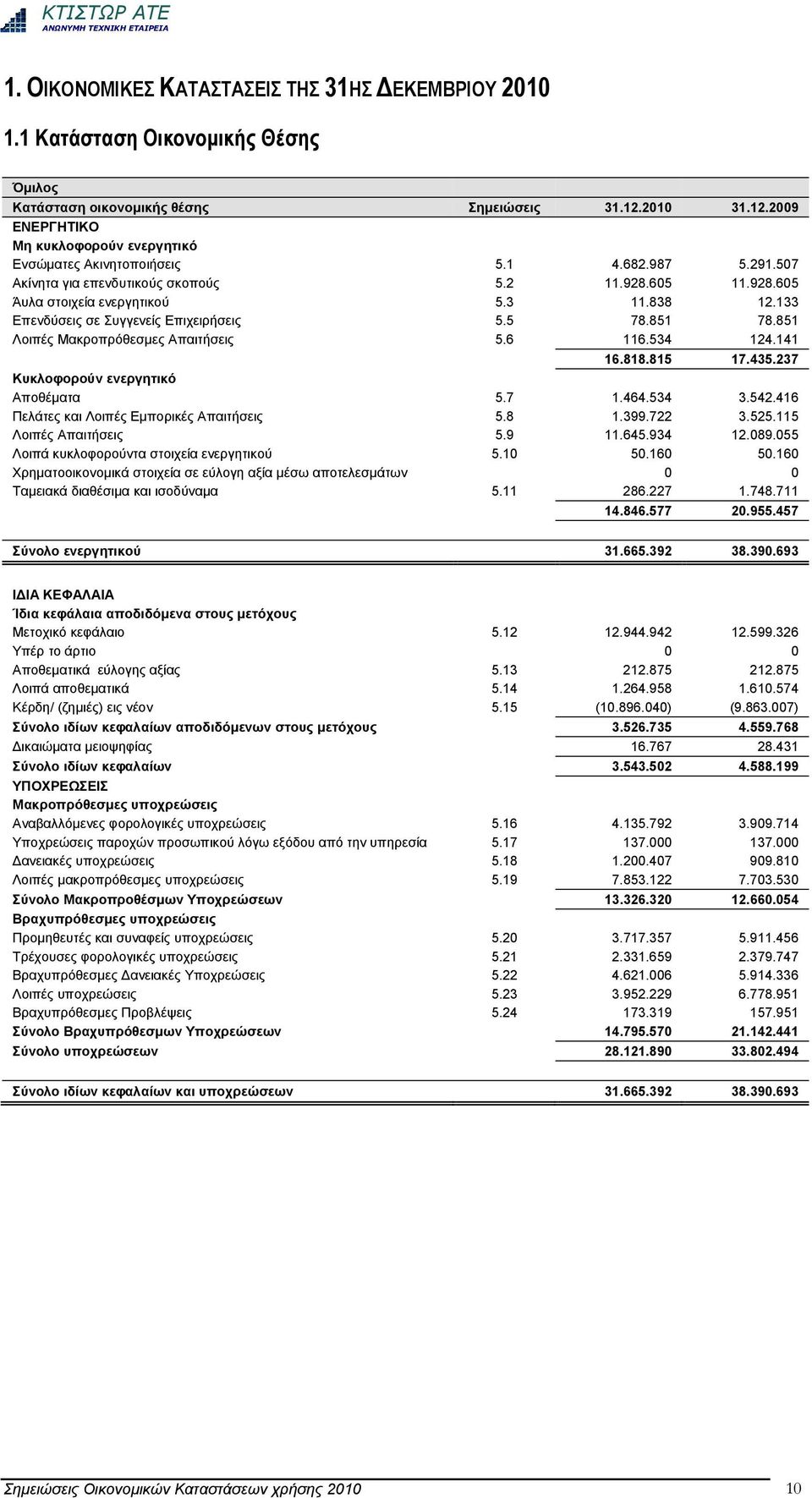 851 Λοιπές Μακροπρόθεσμες Απαιτήσεις 5.6 116.534 124.141 16.818.815 17.435.237 Κυκλοφορούν ενεργητικό Αποθέματα 5.7 1.464.534 3.542.416 Πελάτες και Λοιπές Εμπορικές Απαιτήσεις 5.8 1.399.722 3.525.