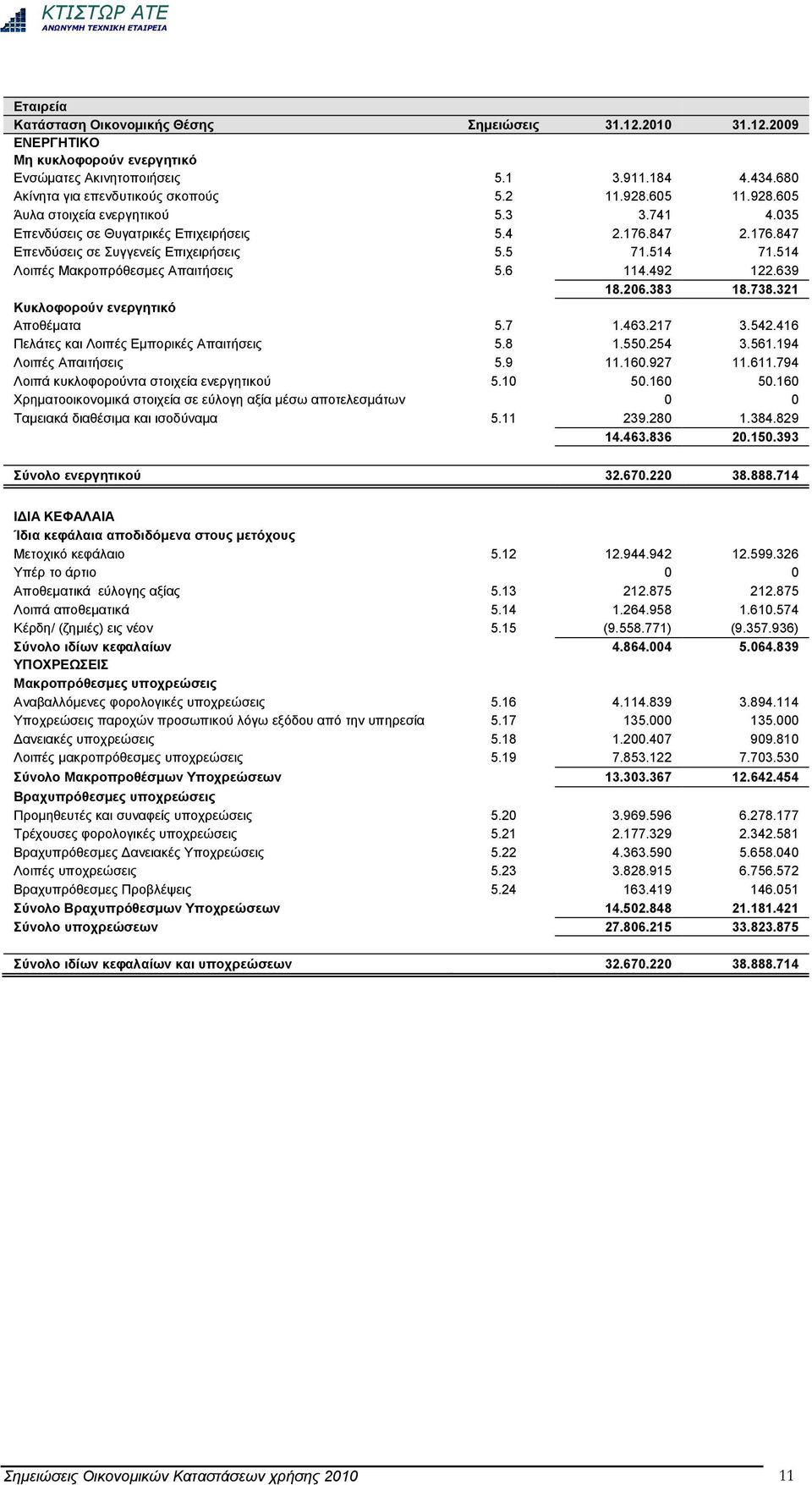 514 Λοιπές Μακροπρόθεσμες Απαιτήσεις 5.6 114.492 122.639 18.206.383 18.738.321 Κυκλοφορούν ενεργητικό Αποθέματα 5.7 1.463.217 3.542.416 Πελάτες και Λοιπές Εμπορικές Απαιτήσεις 5.8 1.550.254 3.561.