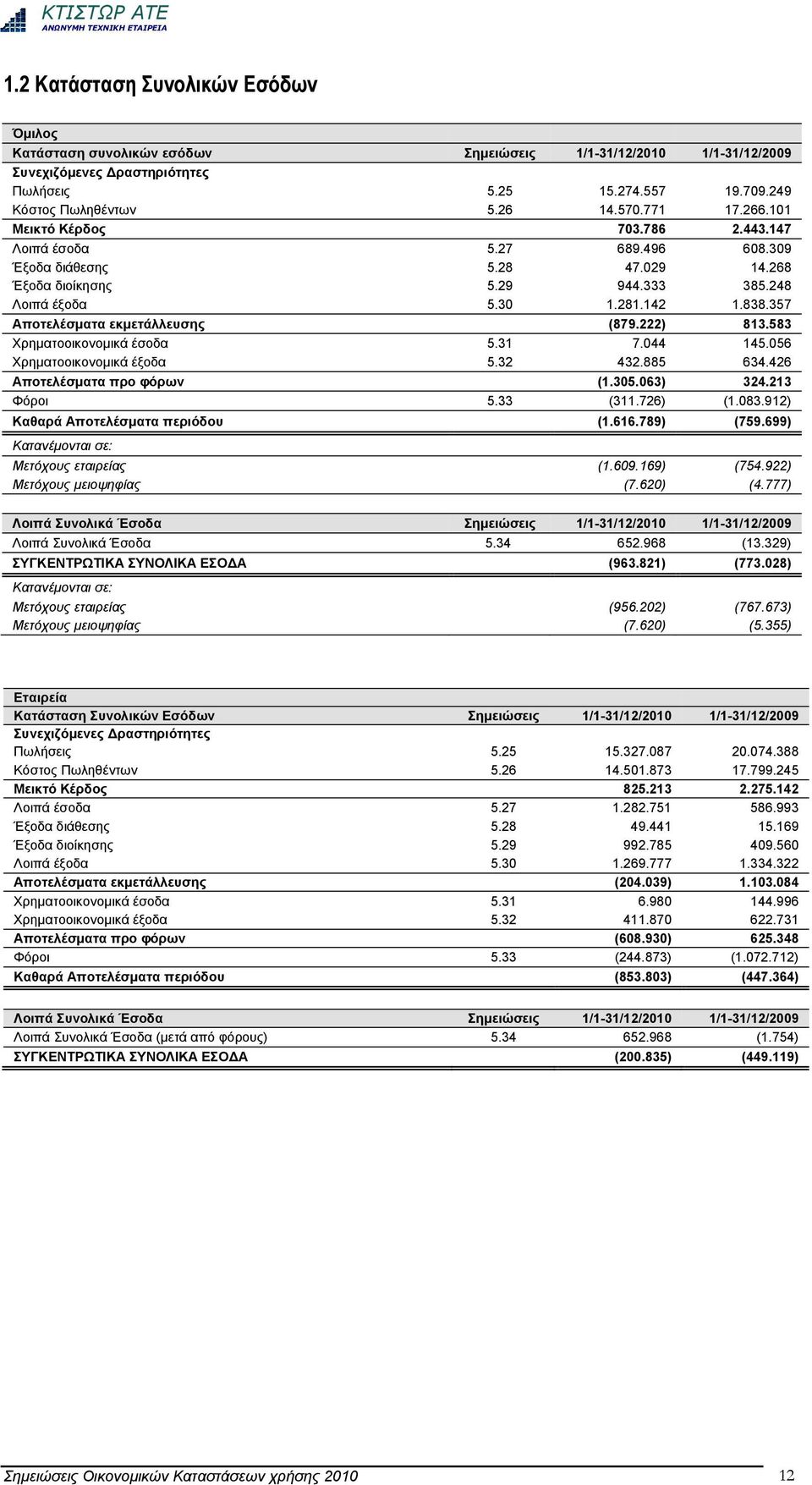 357 Αποτελέσματα εκμετάλλευσης (879.222) 813.583 Χρηματοοικονομικά έσοδα 5.31 7.044 145.056 Χρηματοοικονομικά έξοδα 5.32 432.885 634.426 Αποτελέσματα προ φόρων (1.305.063) 324.213 Φόροι 5.33 (311.