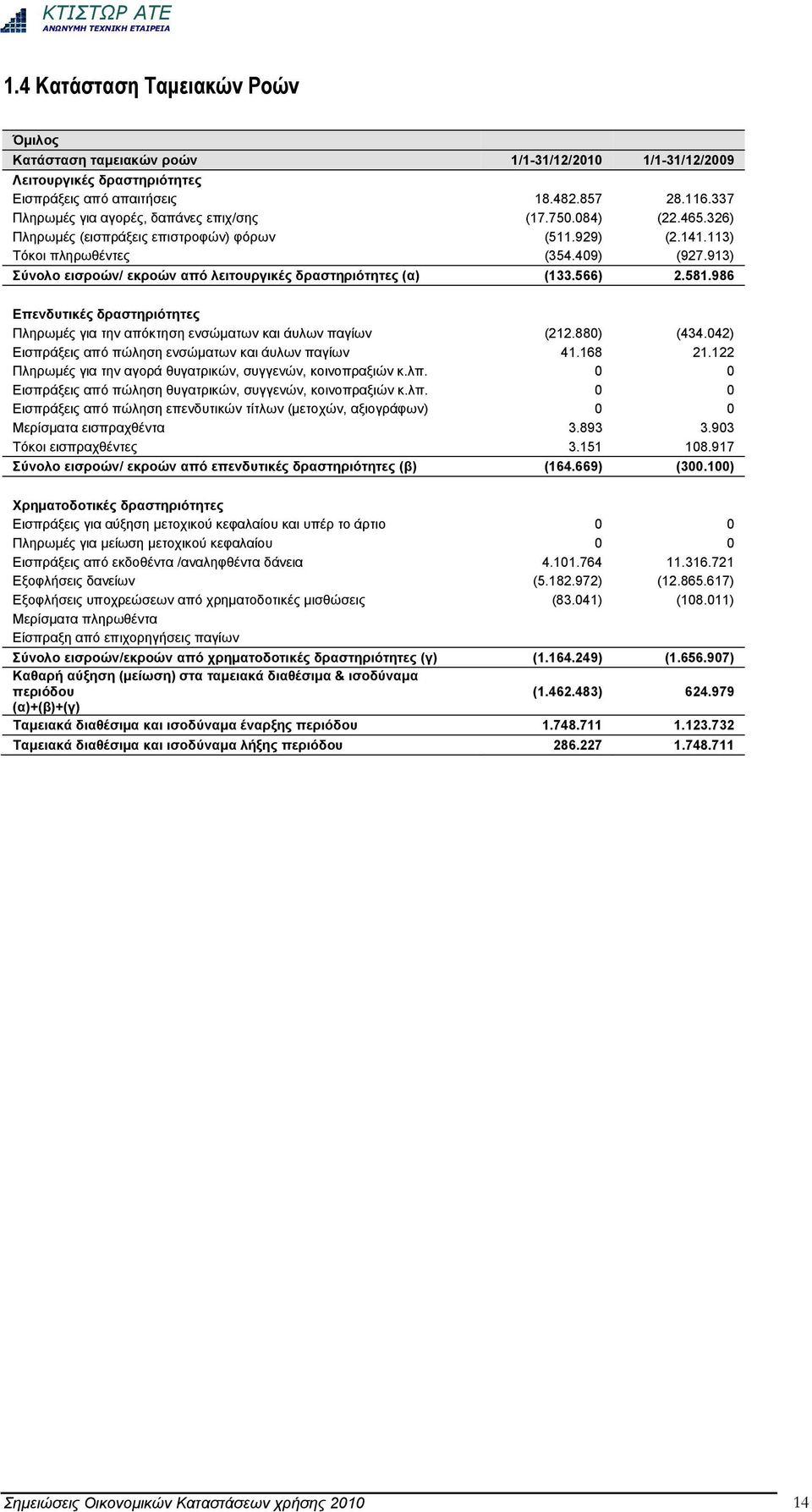 913) Σύνολο εισροών/ εκροών από λειτουργικές δραστηριότητες (α) (133.566) 2.581.986 Επενδυτικές δραστηριότητες Πληρωμές για την απόκτηση ενσώματων και άυλων παγίων (212.880) (434.