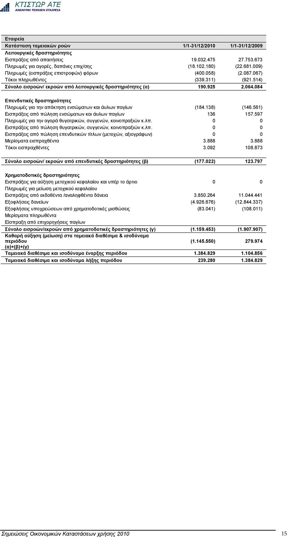 084 Επενδυτικές δραστηριότητες Πληρωμές για την απόκτηση ενσώματων και άυλων παγίων (184.138) (146.561) Εισπράξεις από πώληση ενσώματων και άυλων παγίων 136 157.