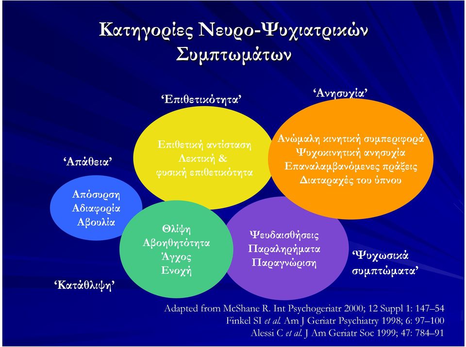 πράξεις Διαταραχές του ύπνου Ψευδαισθήσεις Παραληρήματα Παραγνώριση Ψυχωσικά συμπτώματα Adapted from McShane R.