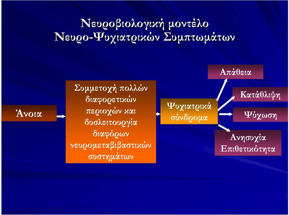 και δυσλειτουργία διαφόρων νευρομεταβιβαστικών