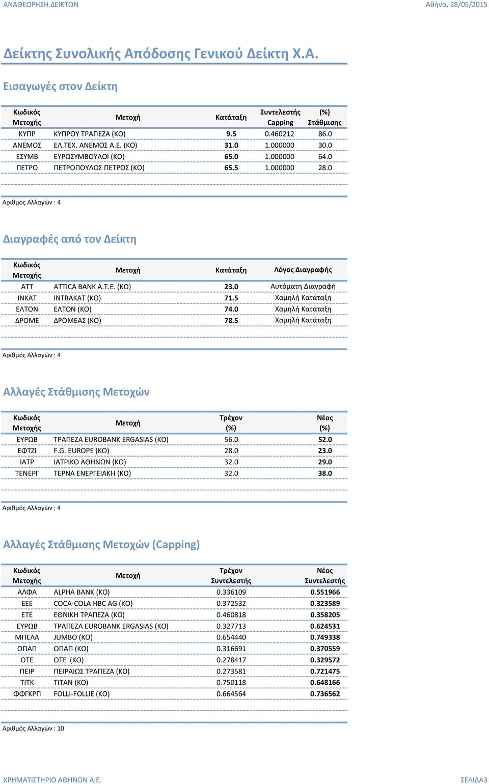 5 Λόγος Διαγραφής Αυτόματη Διαγραφή Χαμηλή Χαμηλή Χαμηλή Αλλαγές Μετοχών ΕΥΡΩΒ ΤΡΑΠΕΖΑ EUROBANK ERGASIAS (ΚΟ) 56.0 52.0 ΕΦΤΖΙ F.G. EUROPE (ΚO) 28.0 23.0 ΙΑΤΡ ΙΑΤΡΙΚΟ ΑΘΗΝΩΝ (ΚΟ) 32.0 29.