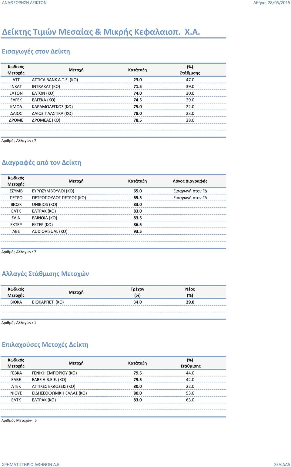 5 Εισαγωγή στον ΓΔ ΒΙΟΣΚ UNIBIOS (ΚΟ) 83.0 0.0 ΕΛΤΚ ΕΛΤΡΑΚ (ΚΟ) 83.0 0.0 ΕΛΙΝ ΕΛΙΝΟΙΛ (ΚΟ) 83.5 0.0 ΕΚΤΕΡ ΕΚΤΕΡ (ΚΟ) 86.5 0.0 ΑΒΕ AUDIOVISUAL (ΚΟ) 93.5 0.0 Αριθμός Αλλαγών : 7 Αλλαγές Μετοχών ΒΙΟΚΑ ΒΙΟΚΑΡΠΕΤ (ΚΟ) 34.