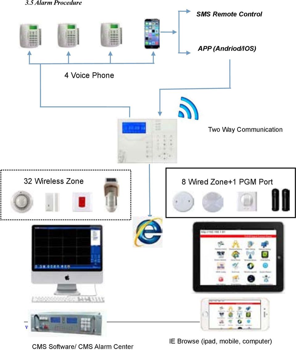 32 Wireless Zone 8 Wired Zone+1 PGM Port CMS