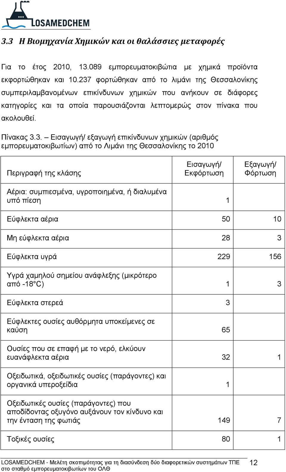 Εισαγωγή/ εξαγωγή επικίνδυνων χημικών (αριθμός εμπορευματοκιβωτίων) από το Λιμάνι της Θεσσαλονίκης το 2010 Περιγραφή της κλάσης Εισαγωγή/ Εκφόρτωση Εξαγωγή/ Φόρτωση Αέρια: συμπιεσμένα, υγροποιημένα,