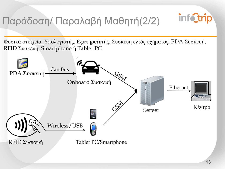 Συσκευή, Smartphone ή Tablet PC PDA Συσκευή Can Bus Onboard